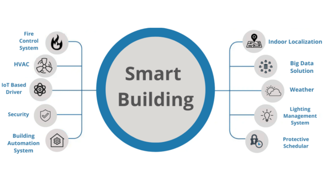 Smart Building Integration Solution
