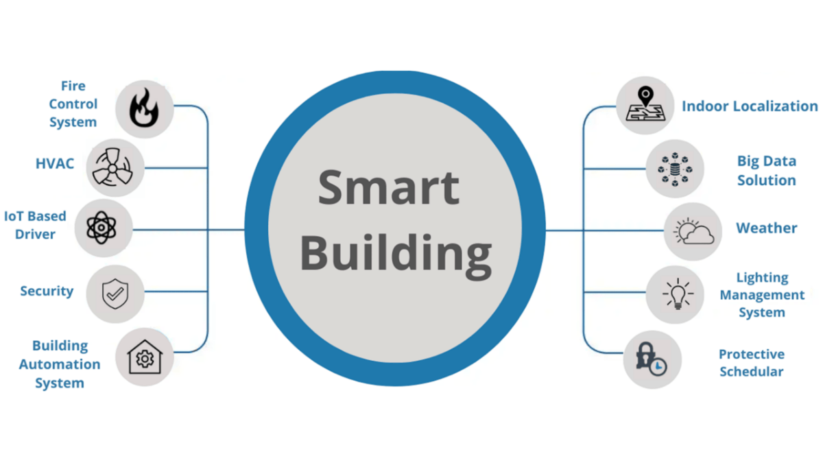 Smart Building Integration Solution