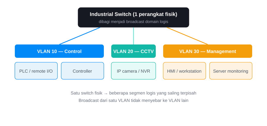 Diagram VLAN: satu switch fisik dibagi menjadi tiga VLAN logis
