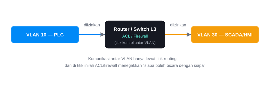 Diagram inter-VLAN routing melalui router Layer 3 dengan ACL/firewall