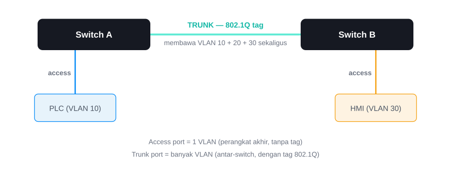 Diagram access port dan trunk port pada VLAN