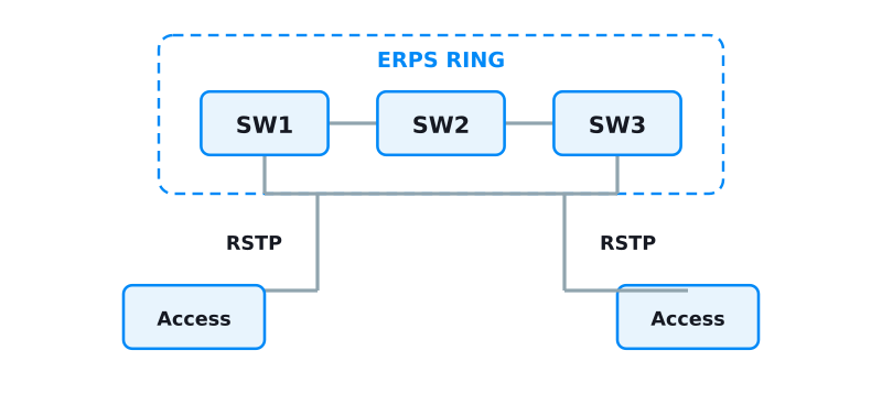 Kombinasi ERPS ring dan RSTP access