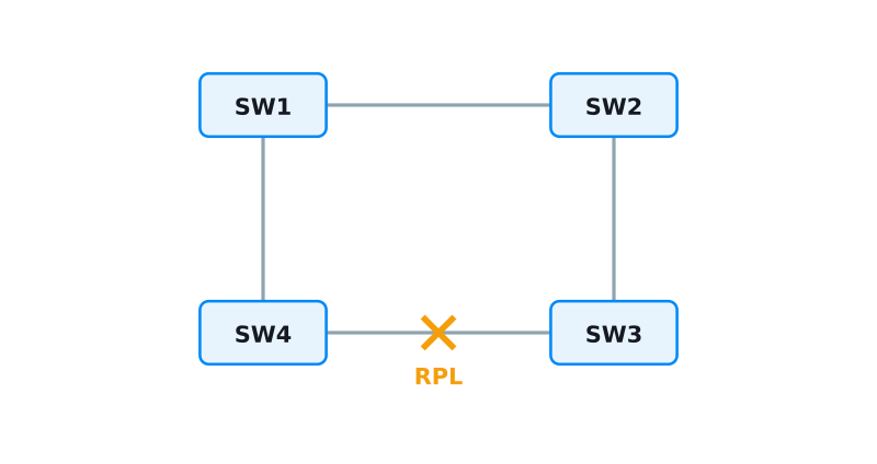 ERPS dengan RPL memblokir jalur ring