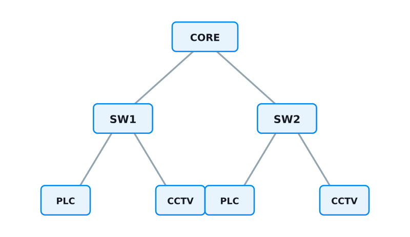 Topologi tree RSTP dengan PLC dan CCTV