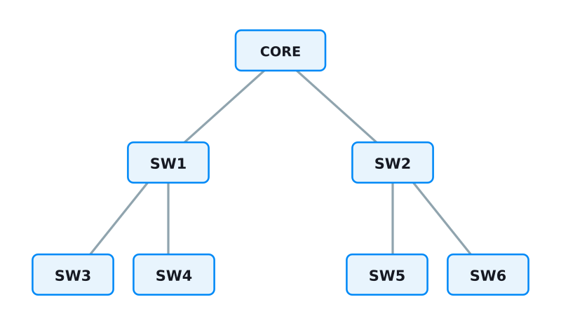 Topologi tree RSTP dengan enam switch